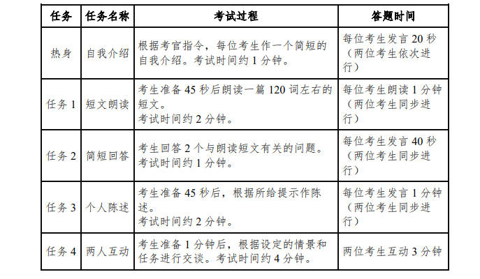大学英语四级口语考试(CET-SET4)内容及流程.jpg